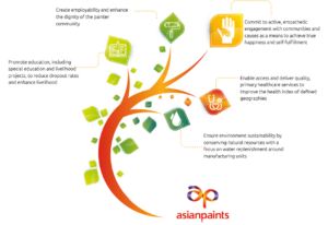 Asian Paints CSR